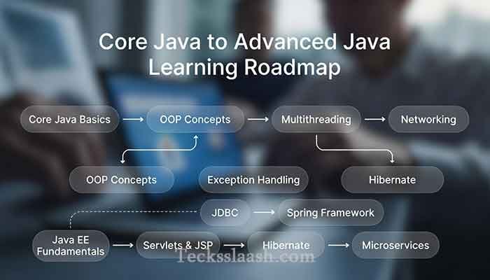 Core Java Tutorial Javatpoint learning roadmap infographic