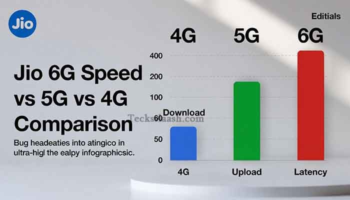 Jio 6G speed comparison chart showing 4G, 5G and 6G network speeds in India