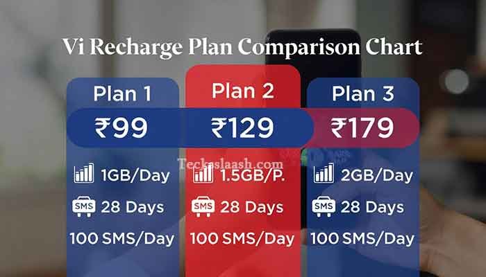 Vi recharge plan data comparison table showing price, data, and validity